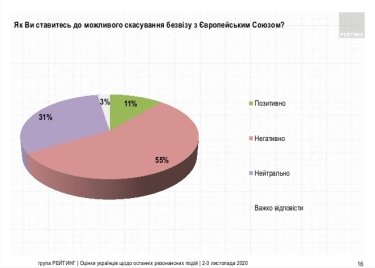 Фото 10 — 57% украинцев поддерживают инициативу Зеленского разогнать КСУ — опрос