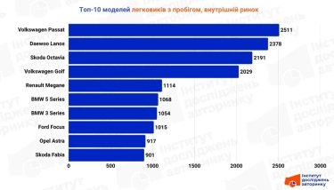 Фото 3 — Какие легковые автомобили с пробегом покупали украинцы в сентябре: топ-10 марок и моделей