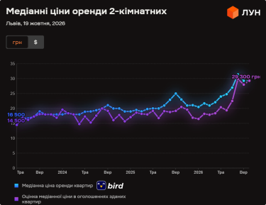 Фото 6 — Ціни на оренду квартир у Львові в жовтні 2026 року (інфографіка)