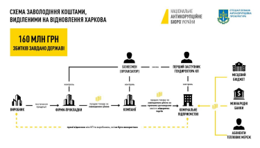 Фото 4 — Украли 160 млн грн: бизнесмен и чиновник организовали схему на восстановлении Харькова
