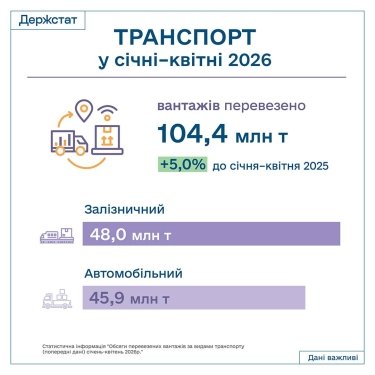 Фото 2 — Железная дорога и грузовики нарастили грузооборот до 104 миллионов тонн за четыре месяца 2026 года