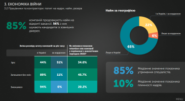 85% ІТ-компаній продовжують найм на відкриті вакансії. Джерело: львівський IT-кластер.