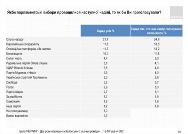 Фото 15 — Поддержка Зеленского взлетела выше 30% — опрос