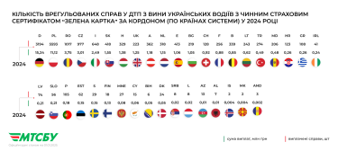 Фото 2 — В яких країнах сталася найбільша кількість ДТП з вини українських водіїв