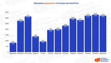 Фото 2 — У третьому кварталі українці подарували майже 10 тисяч легкових автомобілів
