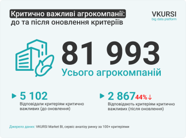 Фото 2 — Після посилення критеріїв бронювання 44% агрокомпаній можуть втратити статус критично важливих