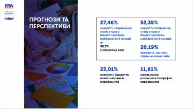 Фото 4 — 80% предпринимателей считают экономическую ситуацию в Украине плачевной — исследование