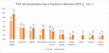 Фото 3 — Україна нарощує імпорт автогазу: звідки везуть та на які АЗС