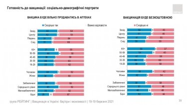 Фото 25 — Китайской вакцине доверяют почти вдвое меньше украинцев, чем индийской — опрос