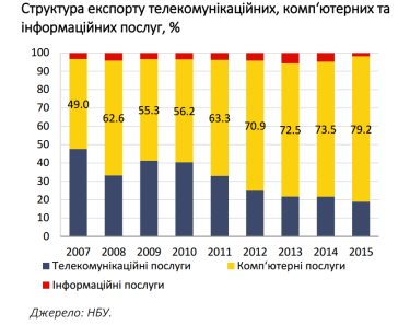 Фото 2 — Экспорт IT-услуг в 2015 году составил $2,1 млрд — НБУ