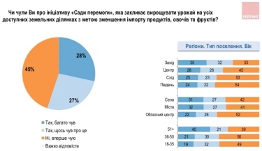 Фото 3 — 82% українців підтримують ініціативу щодо вирощування врожаю на всіх доступних земельних ділянках