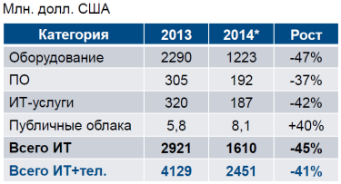 Фото 2 — Рынок ИТ в Украине за 2014 год упадет на 45% — IDC