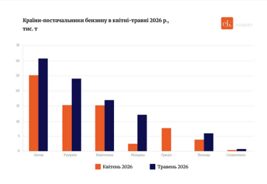 країни-постачальники бензину в Україну, графік