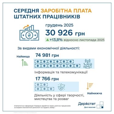 Фото 3 — Середня зарплата в Україні у грудні 2025 року зросла до понад 30 тис. грн
