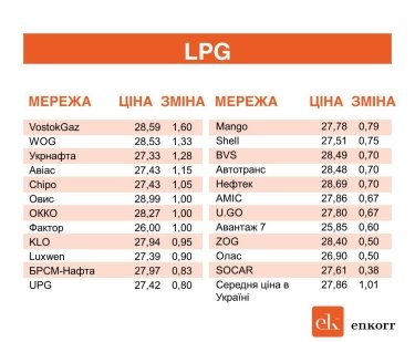 Фото 2 — В Украине выросли цены на автогаз