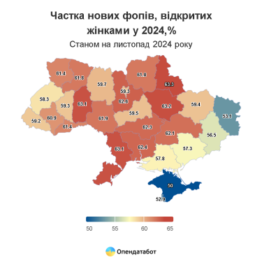 Фото 3 — Жінки відкрили 61% нових ФОПів цьогоріч: які сфери обирають