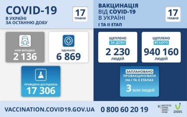 Фото 2 — Коронавирус: в Украине за сутки чуть более 2000 новых заражений, 109 человек умерли