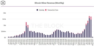 Фото 2 — За месяц биткойн-майнеры заработали $1,7 млрд