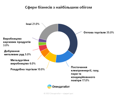 Фото 2 — Які компанії змогли збільшити обіги у 2022 році: ТОП-3 галузі