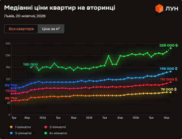 Фото 5 — Ціни на вторинці у Львові у жовтні 2026 (інфографіка)