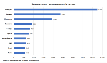 экспорт молочных продуктов, инфографика