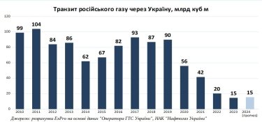 Фото 2 — Транзит российского газа в 2025 году: каковы варианты продления