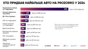 Фото 4 — Держслужби витратили 8,1 млрд грн на автомобілі у 2024 році: детальний огляд закупівель