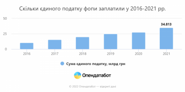 Фото 2 — ФОП уплатили рекордные 35 млрд грн единого налога в 2021 году