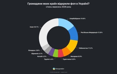 Фото 2 — ФОПи в Україні: громадяни яких країн найчастіше відкривають бізнес