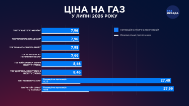 Фото 2 — Ціни на газ у липні: скільки платитимуть українці за кубометр