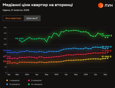 Фото 5 — Ціни на вторинці в Одесі у жовтні 2026 (інфографіка)