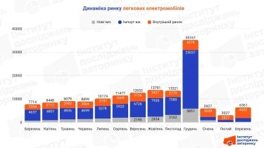 Фото 2 — Скільки українці купили електромобілів у березні 2026 (інфографіка)