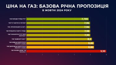 Фото 2 — Якою буде ціна на газ для населення у жовтні