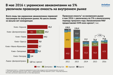 Фото 2 — Украинцы стали чаще летать внутри страны