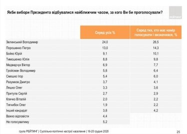 Фото 2 — Рейтинги Зеленского и "Слуги народа" упали до минимума — опрос