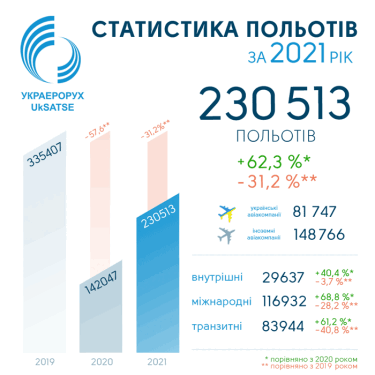 Фото 2 — Украина в 2021 году нарастила обслуживание авиарейсов на 62%