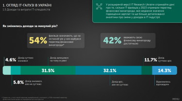 42% ІТ-фахівців називають свою винагороду достатньою. Джерело: львівський IT-кластер.