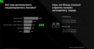 Фото 2 — Украинские геймеры изучают историю по "Ведьмаку", а экономику по Minecraft, — исследование