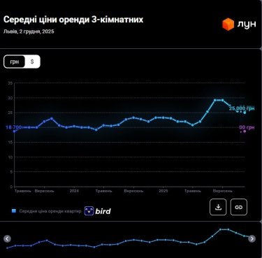 Фото 10 — Цены на аренду квартир во Львове в декабре 2025 года (инфографика)