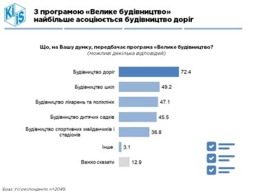 Фото 4 — Приоритет для граждан — дороги. КМИС представил результаты опроса о "Большой стройке"