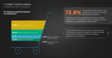 Фото 3 — В 2023 році українські айтівці заробляють в середньому на $270 більше, ніж в 2022-му – результати IT Research Ukraine