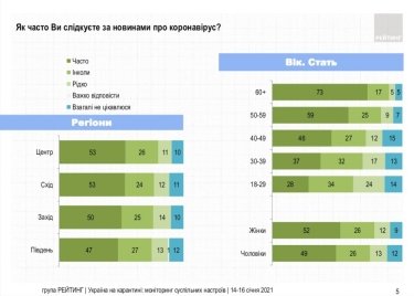 Фото 8 — 16% украинцев переболели Covid-19 — опрос