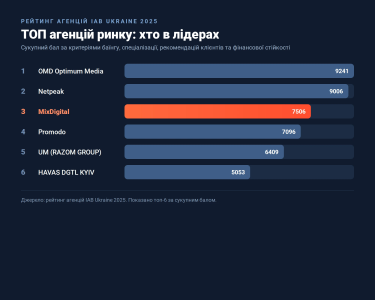Фото 2 — Топ-5 агенцій для відеореклами: рейтинг IAB Ukraine 2026