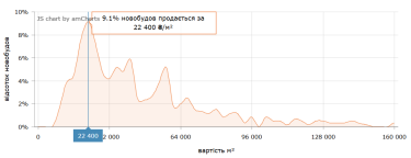 Фото 5 — Ціни на первинці в Києві в серпні 2026 (інфографіка)
