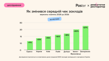 Фото 4 — Рестораны теряют клиентов: посещаемость заведений в больших городах падает