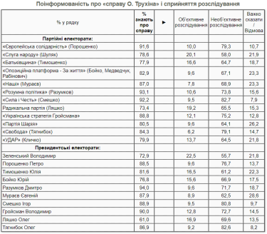 Фото 2 — Почти две трети украинцев считают, что дело о ДТП с Трухиным пытались "замять" — опрос