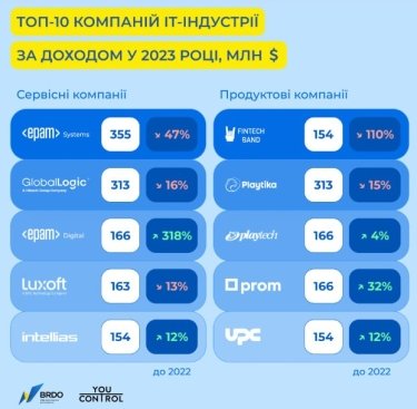 Фото 4 — Визначено топ-30 компаній української IT-індустрії за доходами: за рік отримали $2,5 млрд