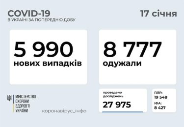 Фото 2 — Коронавирус: в Украине за сутки почти 6000 новых заражений, умерли 116 человек