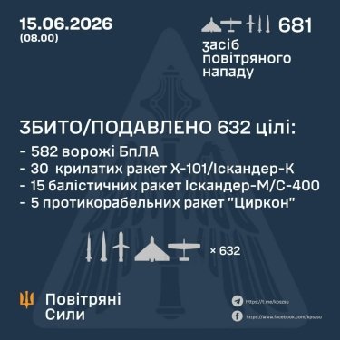 Фото 3 — Втрати ворога станом на 15 червня 2026 – Генштаб ЗСУ