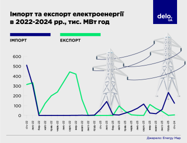 Фото 3 — Вузьке вікно можливостей: весна обіцяє Україні перспективи експорту електроенергії